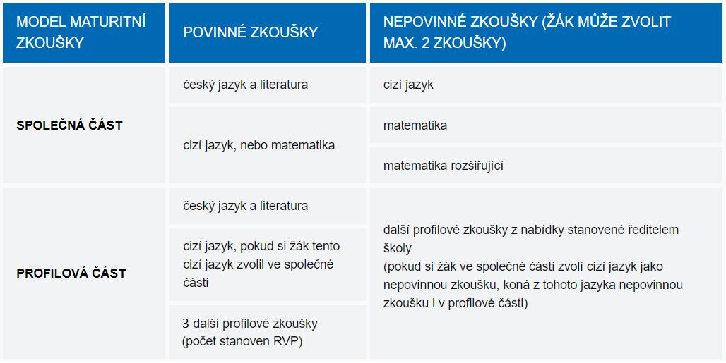 Profilová část maturitní zkoušky